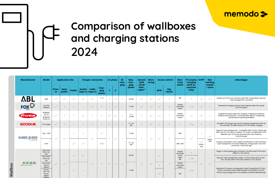 Comparison of wallboxes and charging stations 2024