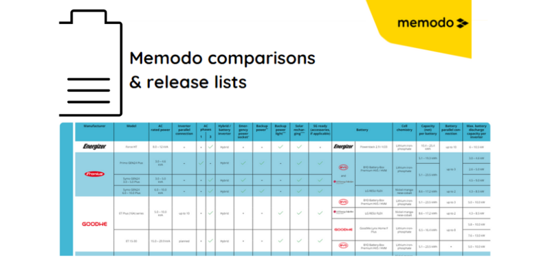 Memodo comparisons & release lists