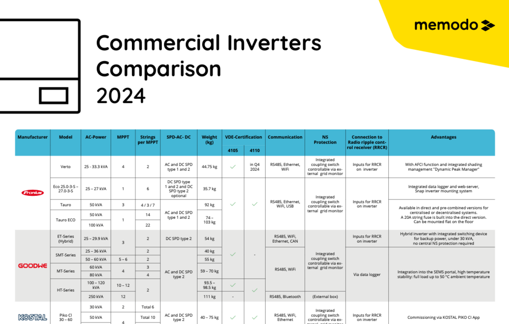 Commercial Inverters Comparison 2024