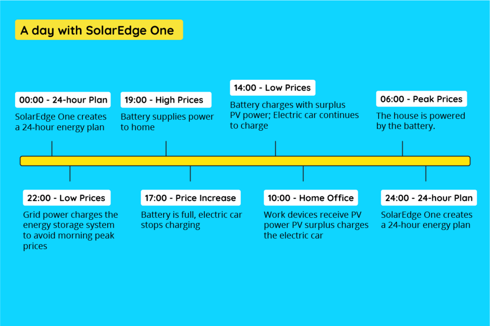 solaredge-one-energy-plan