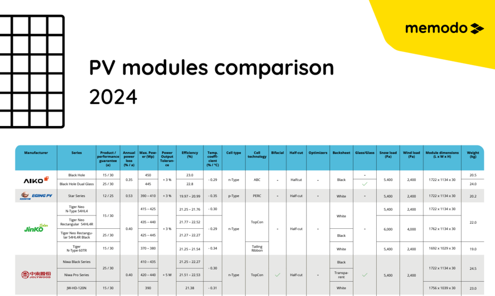 PV modules comparison 2024