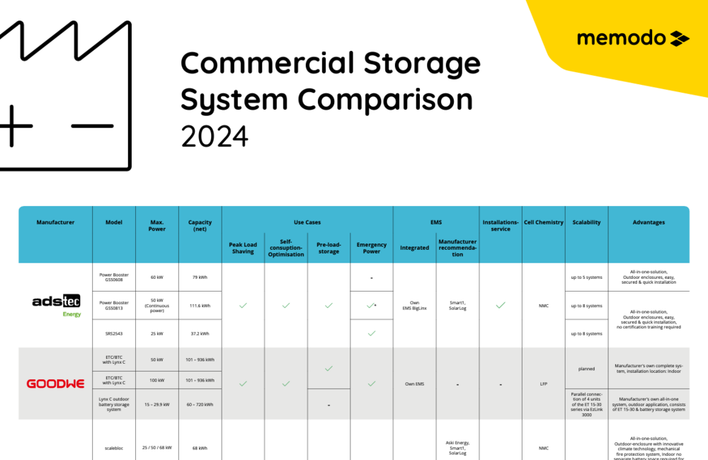 Commercial Storage System Comparison 2024