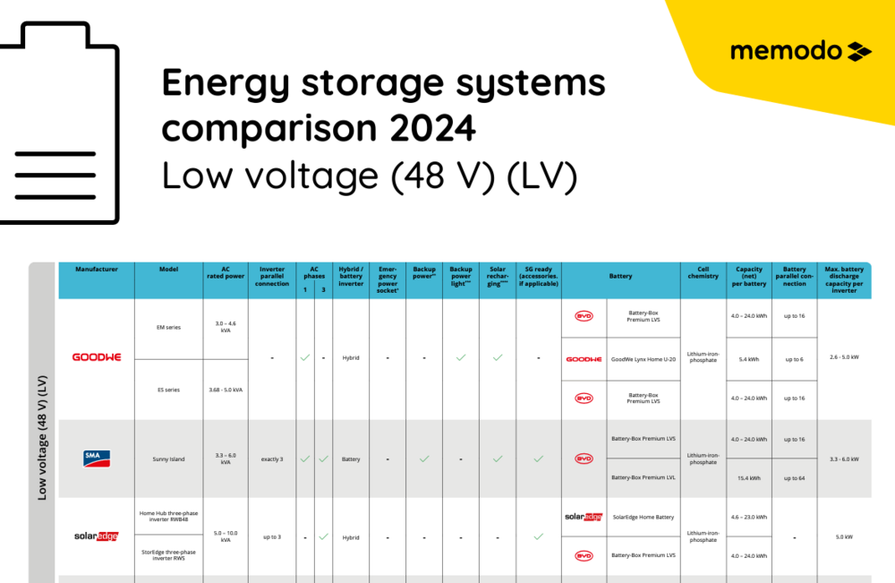 Energy storage systems comparison 2024 Low voltage