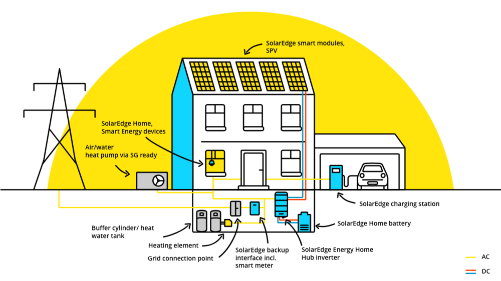 SolarEdge Home Network