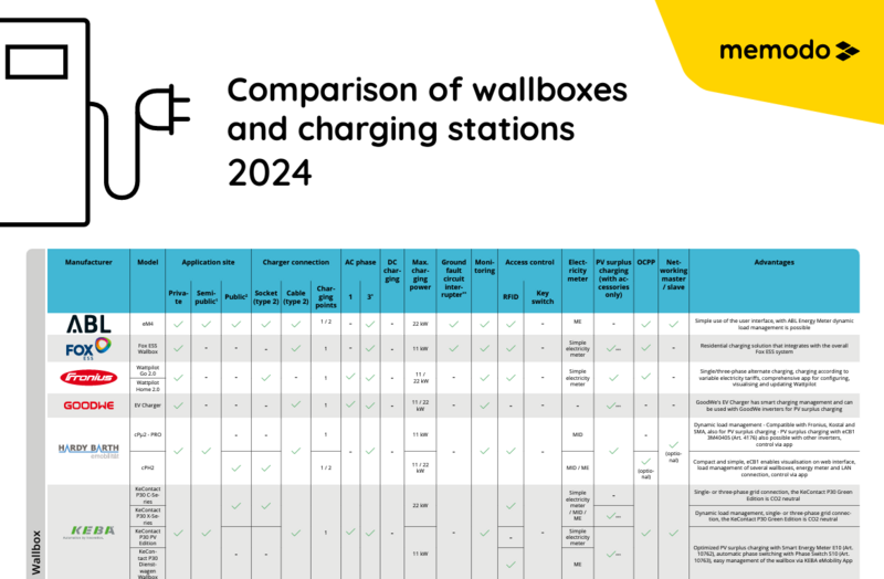 Comparison of wallboxes and charging stations 2024