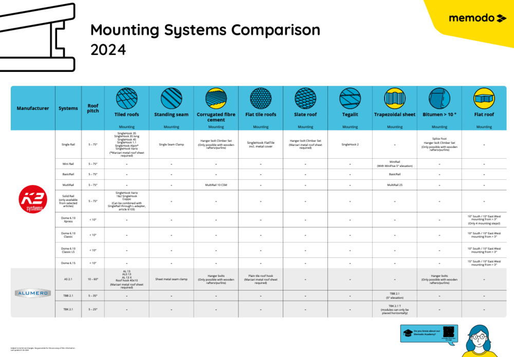Mounting Systems Comparison