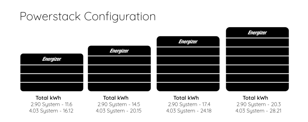 Configuration possiblities of Energizer Powerstack storage system