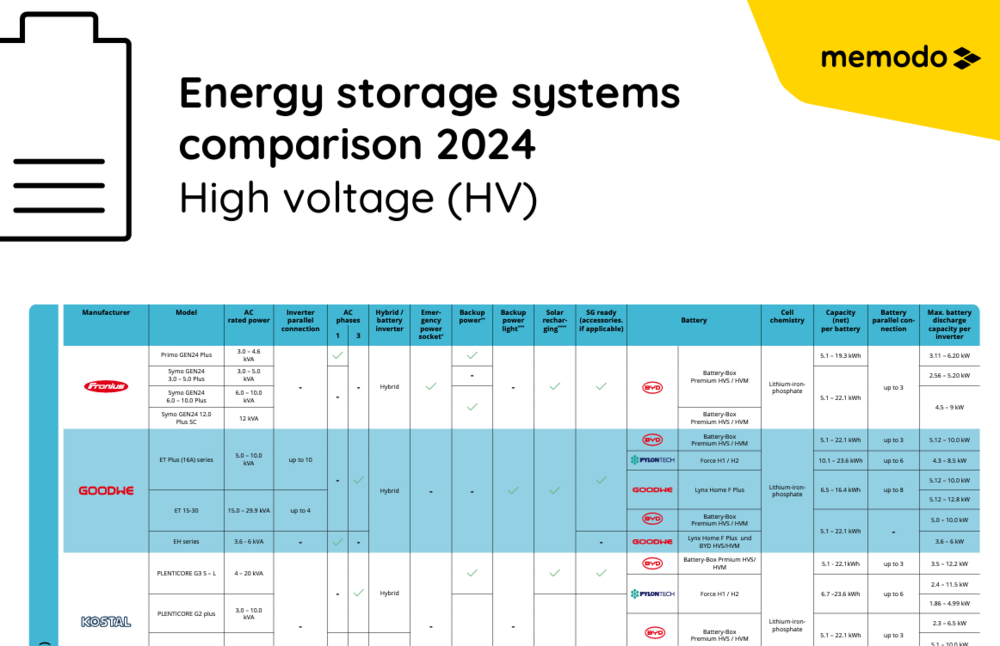 Energy storage systems comparison 2024 High voltage