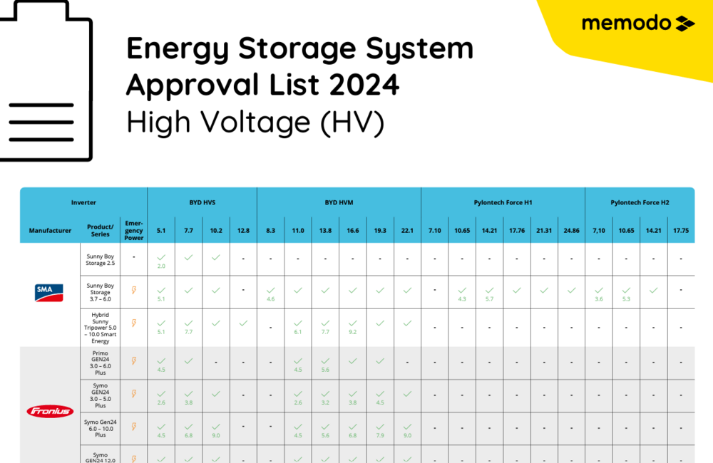 Energy Storage System Approval List 2024 High Voltage