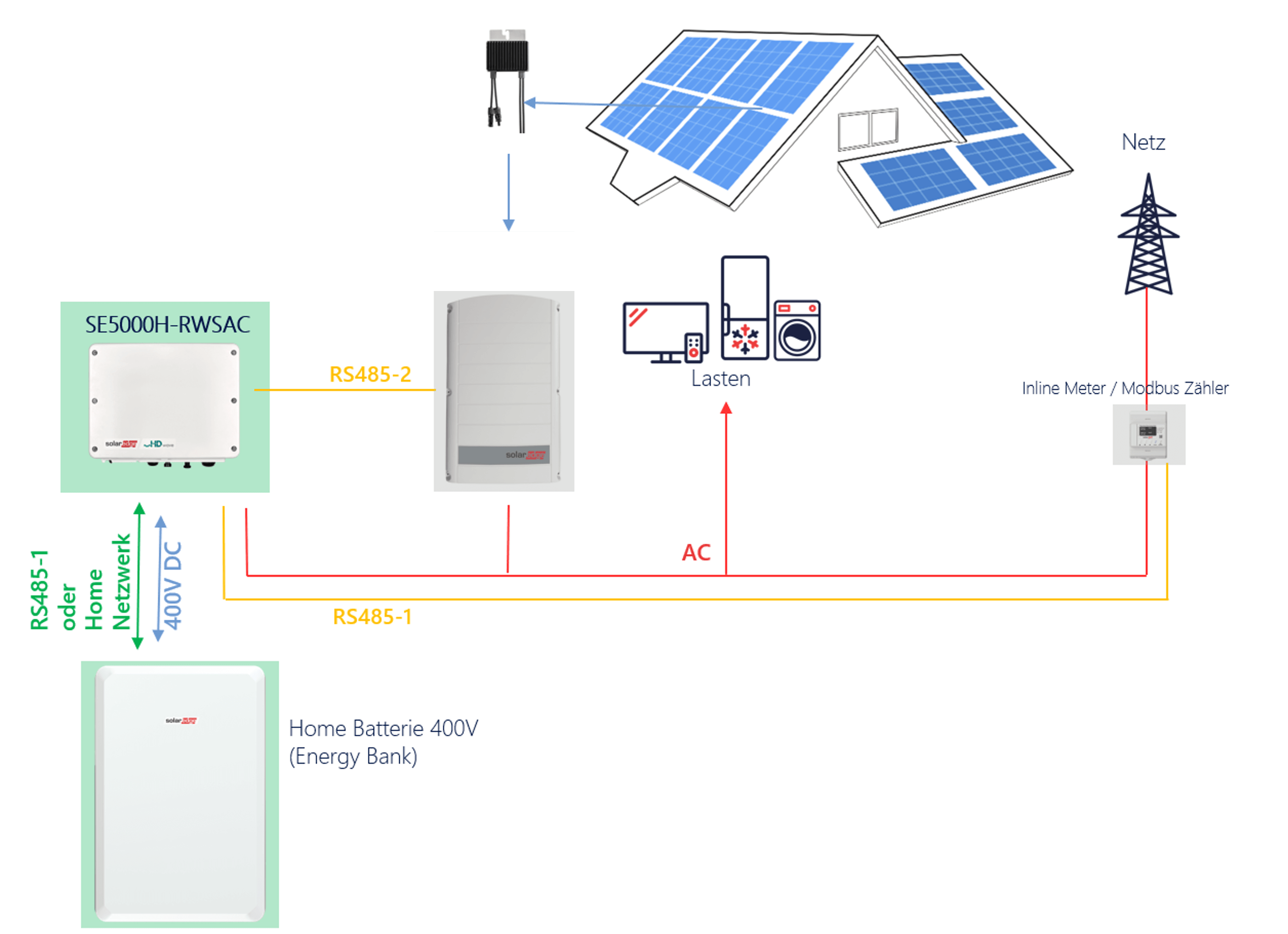 SolarEdge Nachrüst-Speicherpaket HV