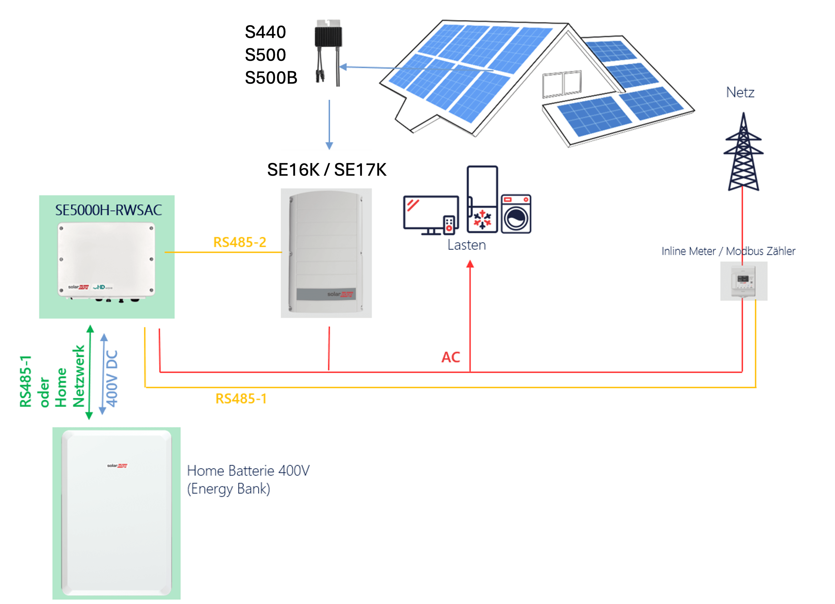 SolarEdge Se17K hybridpaket Kommunikationsstruktur