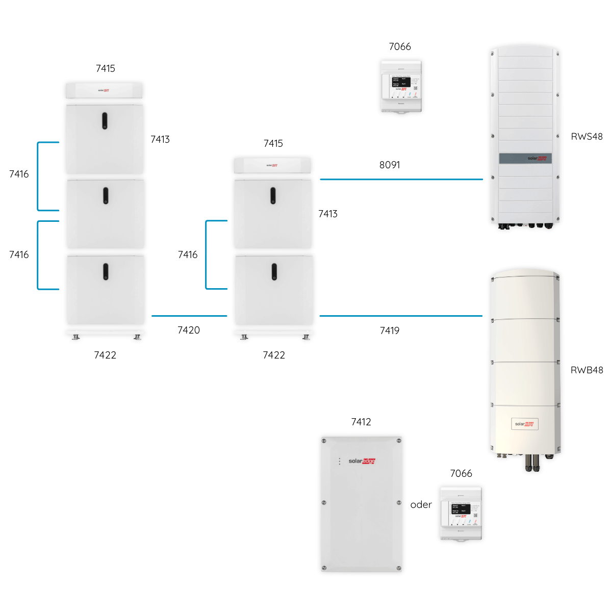 SolarEdge Home Kombinationen