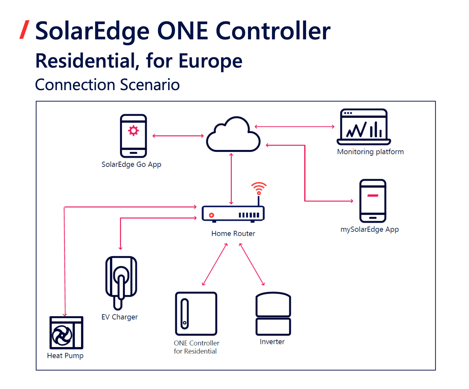 SolarEdge ONE Scenario